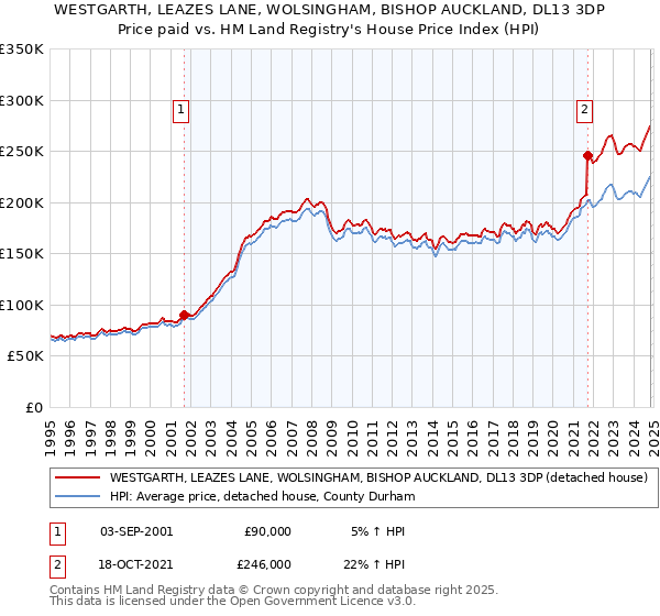 WESTGARTH, LEAZES LANE, WOLSINGHAM, BISHOP AUCKLAND, DL13 3DP: Price paid vs HM Land Registry's House Price Index