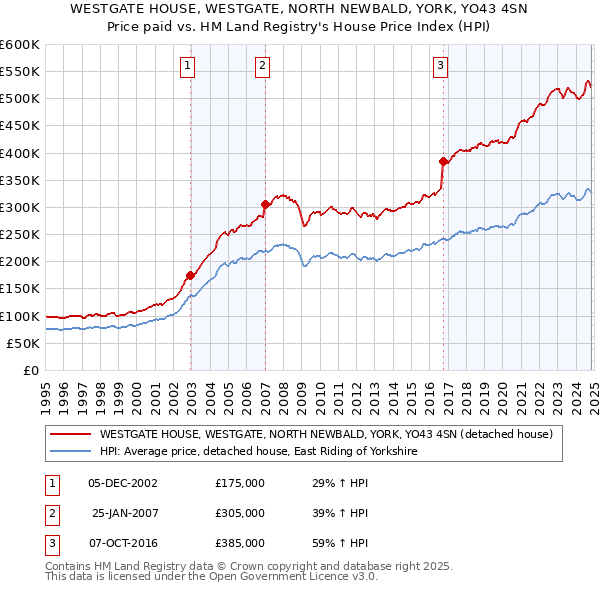 WESTGATE HOUSE, WESTGATE, NORTH NEWBALD, YORK, YO43 4SN: Price paid vs HM Land Registry's House Price Index