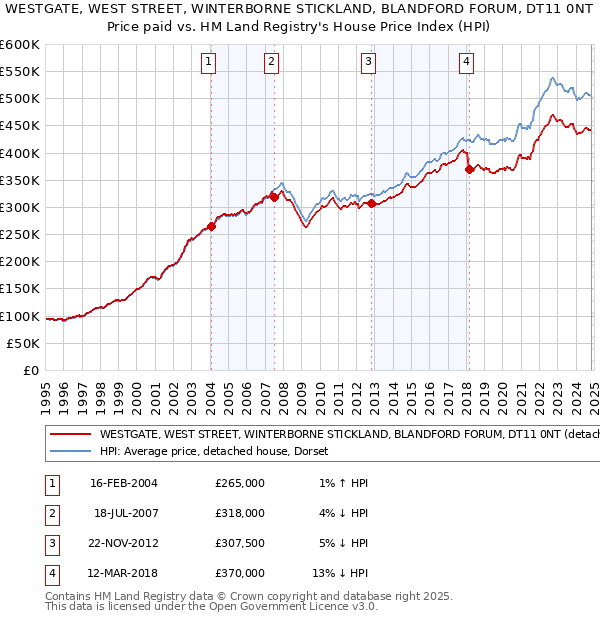 WESTGATE, WEST STREET, WINTERBORNE STICKLAND, BLANDFORD FORUM, DT11 0NT: Price paid vs HM Land Registry's House Price Index