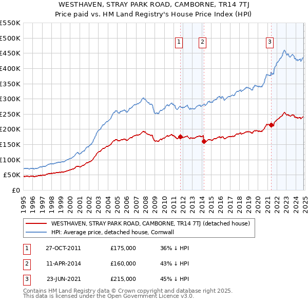 WESTHAVEN, STRAY PARK ROAD, CAMBORNE, TR14 7TJ: Price paid vs HM Land Registry's House Price Index