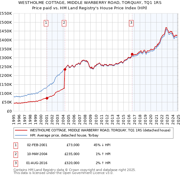 WESTHOLME COTTAGE, MIDDLE WARBERRY ROAD, TORQUAY, TQ1 1RS: Price paid vs HM Land Registry's House Price Index