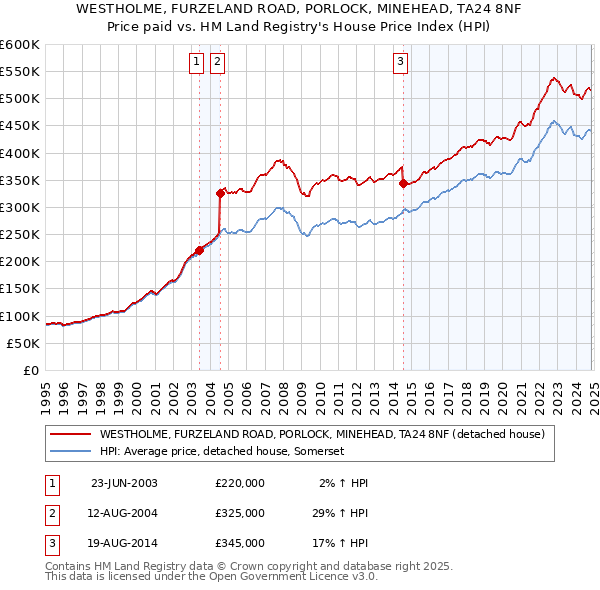 WESTHOLME, FURZELAND ROAD, PORLOCK, MINEHEAD, TA24 8NF: Price paid vs HM Land Registry's House Price Index