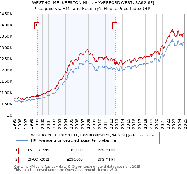 WESTHOLME, KEESTON HILL, HAVERFORDWEST, SA62 6EJ: Price paid vs HM Land Registry's House Price Index