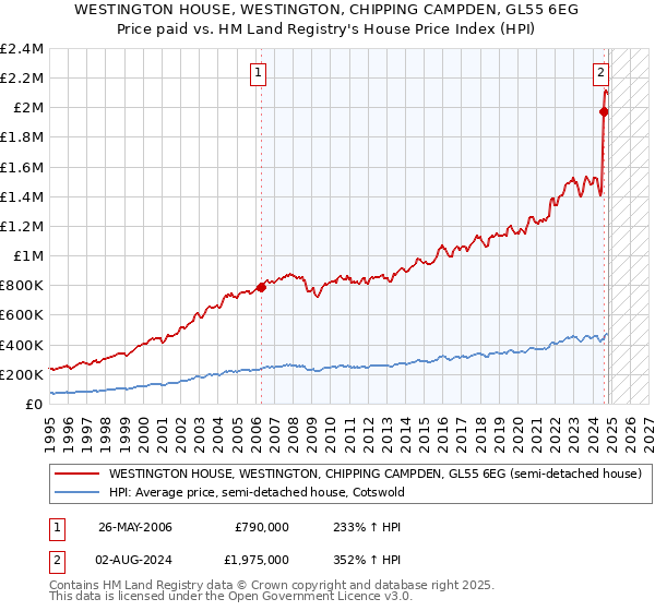 WESTINGTON HOUSE, WESTINGTON, CHIPPING CAMPDEN, GL55 6EG: Price paid vs HM Land Registry's House Price Index