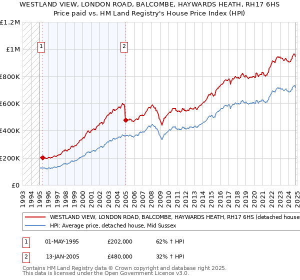 WESTLAND VIEW, LONDON ROAD, BALCOMBE, HAYWARDS HEATH, RH17 6HS: Price paid vs HM Land Registry's House Price Index