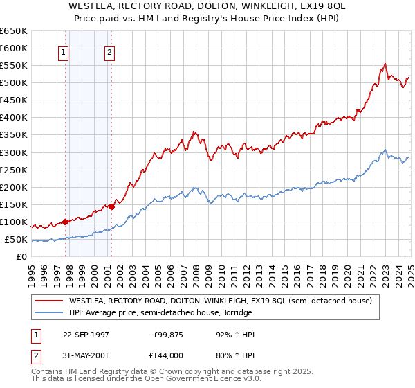 WESTLEA, RECTORY ROAD, DOLTON, WINKLEIGH, EX19 8QL: Price paid vs HM Land Registry's House Price Index