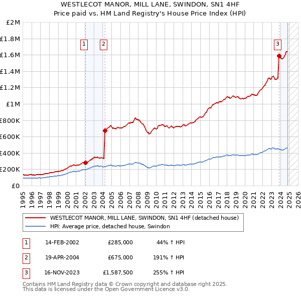 WESTLECOT MANOR, MILL LANE, SWINDON, SN1 4HF: Price paid vs HM Land Registry's House Price Index