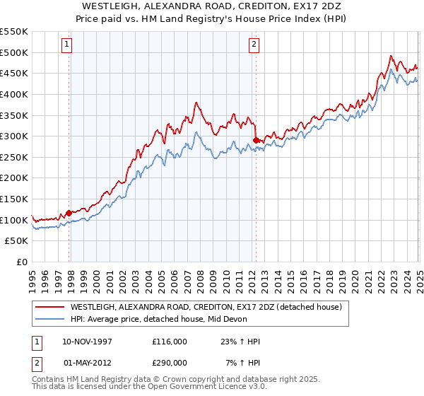 WESTLEIGH, ALEXANDRA ROAD, CREDITON, EX17 2DZ: Price paid vs HM Land Registry's House Price Index