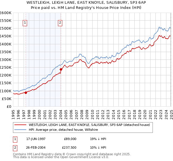 WESTLEIGH, LEIGH LANE, EAST KNOYLE, SALISBURY, SP3 6AP: Price paid vs HM Land Registry's House Price Index