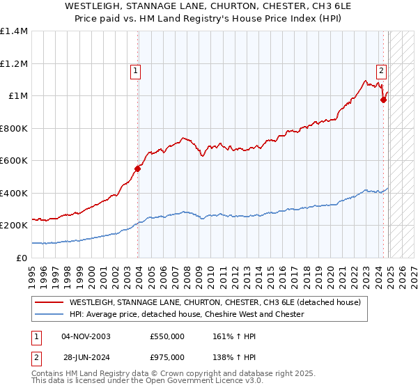 WESTLEIGH, STANNAGE LANE, CHURTON, CHESTER, CH3 6LE: Price paid vs HM Land Registry's House Price Index