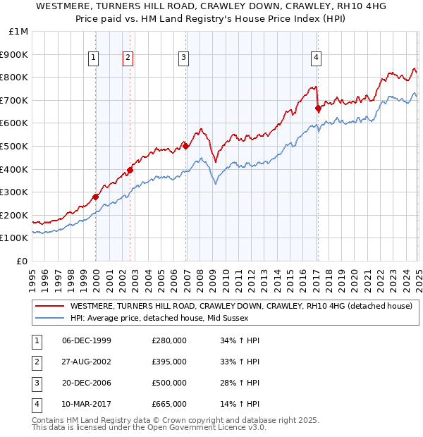 WESTMERE, TURNERS HILL ROAD, CRAWLEY DOWN, CRAWLEY, RH10 4HG: Price paid vs HM Land Registry's House Price Index