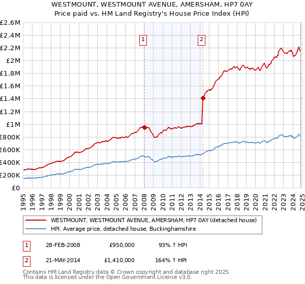 WESTMOUNT, WESTMOUNT AVENUE, AMERSHAM, HP7 0AY: Price paid vs HM Land Registry's House Price Index