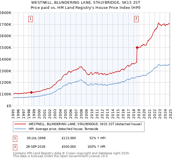 WESTNELL, BLUNDERING LANE, STALYBRIDGE, SK15 2ST: Price paid vs HM Land Registry's House Price Index