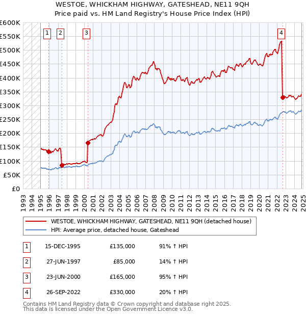 WESTOE, WHICKHAM HIGHWAY, GATESHEAD, NE11 9QH: Price paid vs HM Land Registry's House Price Index