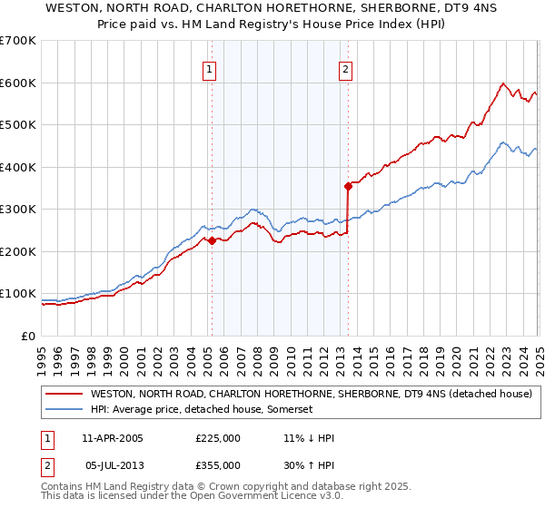 WESTON, NORTH ROAD, CHARLTON HORETHORNE, SHERBORNE, DT9 4NS: Price paid vs HM Land Registry's House Price Index