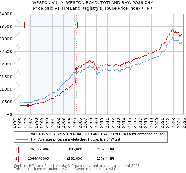 WESTON VILLA, WESTON ROAD, TOTLAND BAY, PO39 0HA: Price paid vs HM Land Registry's House Price Index