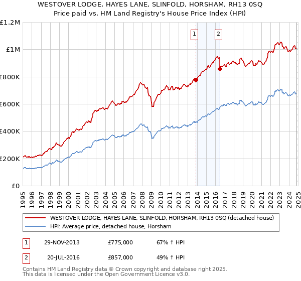 WESTOVER LODGE, HAYES LANE, SLINFOLD, HORSHAM, RH13 0SQ: Price paid vs HM Land Registry's House Price Index