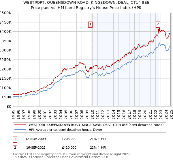 WESTPORT, QUEENSDOWN ROAD, KINGSDOWN, DEAL, CT14 8EE: Price paid vs HM Land Registry's House Price Index