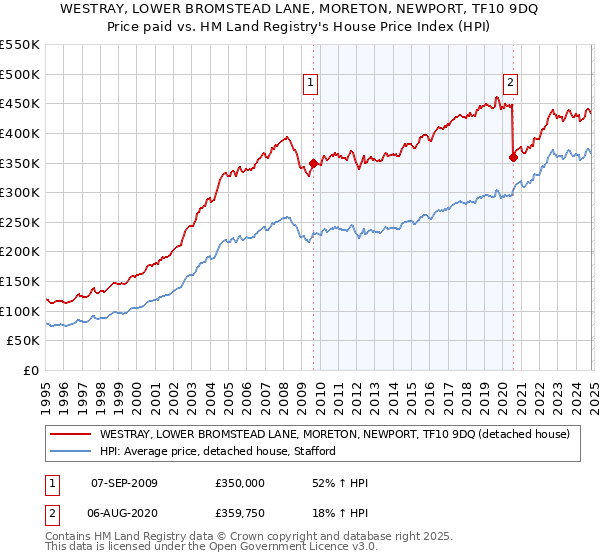 WESTRAY, LOWER BROMSTEAD LANE, MORETON, NEWPORT, TF10 9DQ: Price paid vs HM Land Registry's House Price Index