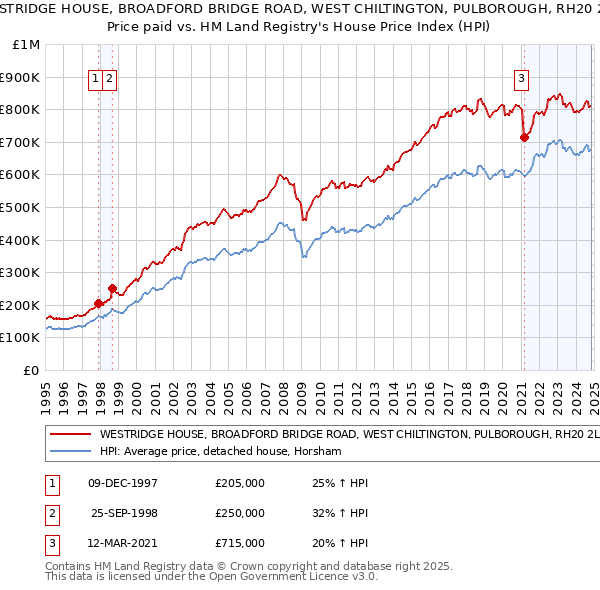 WESTRIDGE HOUSE, BROADFORD BRIDGE ROAD, WEST CHILTINGTON, PULBOROUGH, RH20 2LA: Price paid vs HM Land Registry's House Price Index