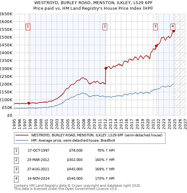 WESTROYD, BURLEY ROAD, MENSTON, ILKLEY, LS29 6PF: Price paid vs HM Land Registry's House Price Index