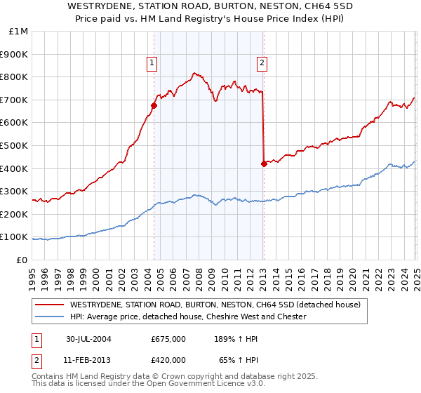 WESTRYDENE, STATION ROAD, BURTON, NESTON, CH64 5SD: Price paid vs HM Land Registry's House Price Index