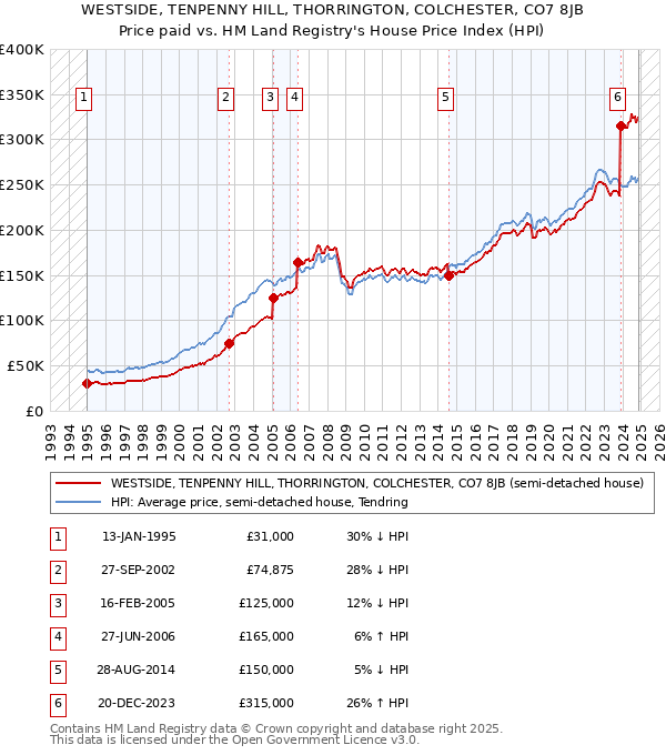 WESTSIDE, TENPENNY HILL, THORRINGTON, COLCHESTER, CO7 8JB: Price paid vs HM Land Registry's House Price Index