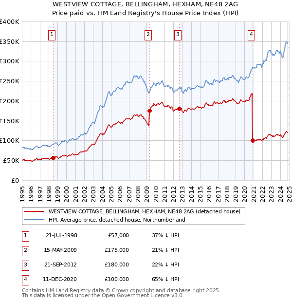 WESTVIEW COTTAGE, BELLINGHAM, HEXHAM, NE48 2AG: Price paid vs HM Land Registry's House Price Index