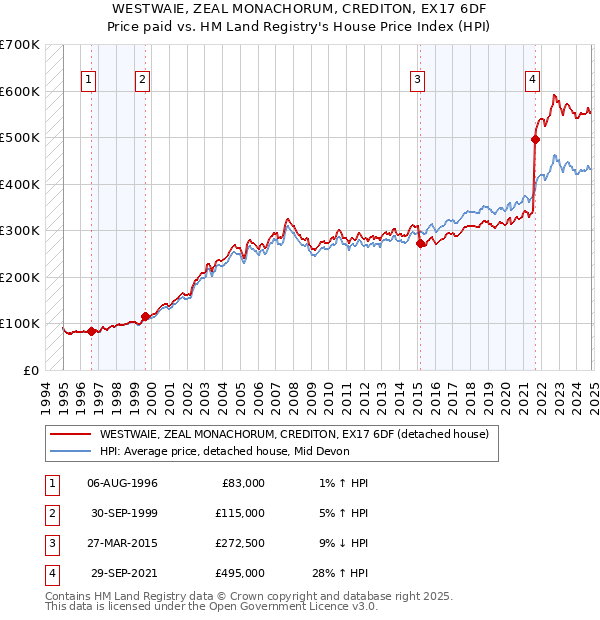 WESTWAIE, ZEAL MONACHORUM, CREDITON, EX17 6DF: Price paid vs HM Land Registry's House Price Index