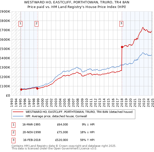 WESTWARD HO, EASTCLIFF, PORTHTOWAN, TRURO, TR4 8AN: Price paid vs HM Land Registry's House Price Index