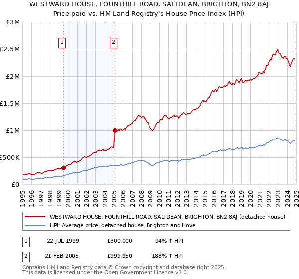 WESTWARD HOUSE, FOUNTHILL ROAD, SALTDEAN, BRIGHTON, BN2 8AJ: Price paid vs HM Land Registry's House Price Index