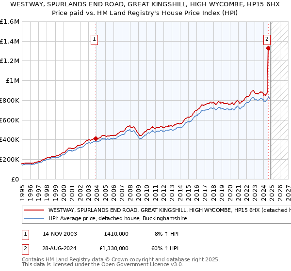 WESTWAY, SPURLANDS END ROAD, GREAT KINGSHILL, HIGH WYCOMBE, HP15 6HX: Price paid vs HM Land Registry's House Price Index