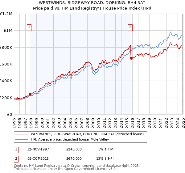 WESTWINDS, RIDGEWAY ROAD, DORKING, RH4 3AT: Price paid vs HM Land Registry's House Price Index