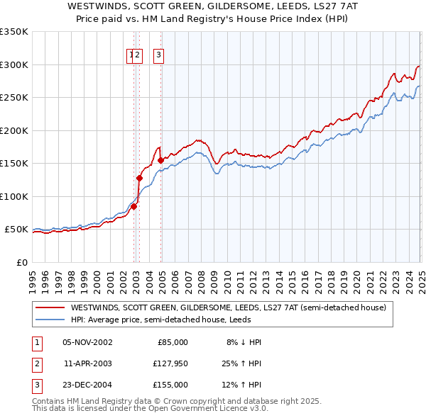 WESTWINDS, SCOTT GREEN, GILDERSOME, LEEDS, LS27 7AT: Price paid vs HM Land Registry's House Price Index