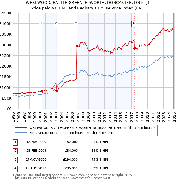 WESTWOOD, BATTLE GREEN, EPWORTH, DONCASTER, DN9 1JT: Price paid vs HM Land Registry's House Price Index