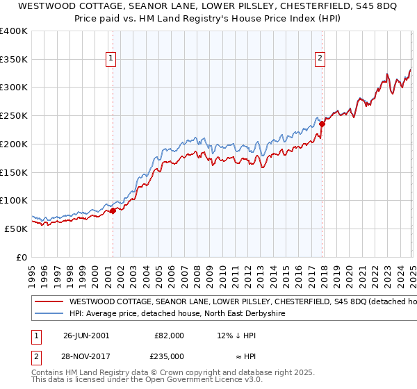 WESTWOOD COTTAGE, SEANOR LANE, LOWER PILSLEY, CHESTERFIELD, S45 8DQ: Price paid vs HM Land Registry's House Price Index