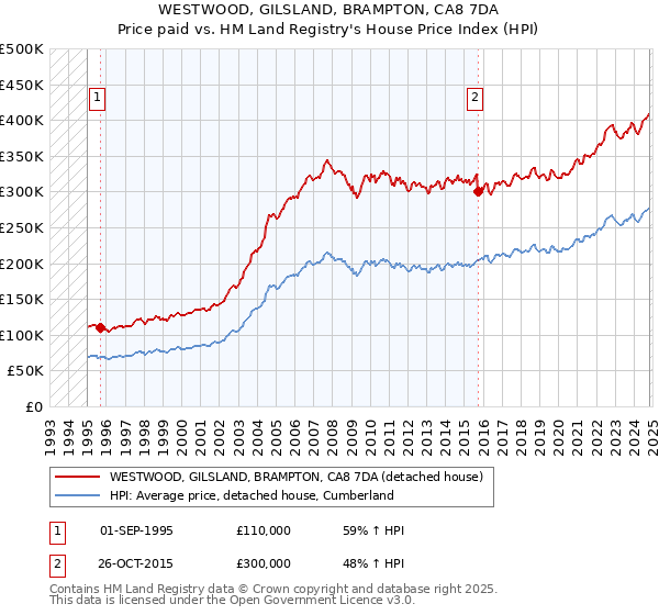 WESTWOOD, GILSLAND, BRAMPTON, CA8 7DA: Price paid vs HM Land Registry's House Price Index