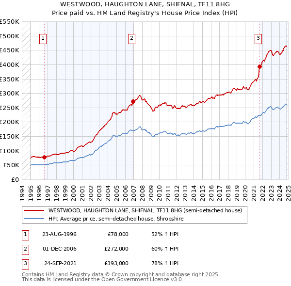 WESTWOOD, HAUGHTON LANE, SHIFNAL, TF11 8HG: Price paid vs HM Land Registry's House Price Index