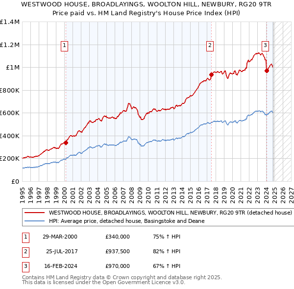 WESTWOOD HOUSE, BROADLAYINGS, WOOLTON HILL, NEWBURY, RG20 9TR: Price paid vs HM Land Registry's House Price Index