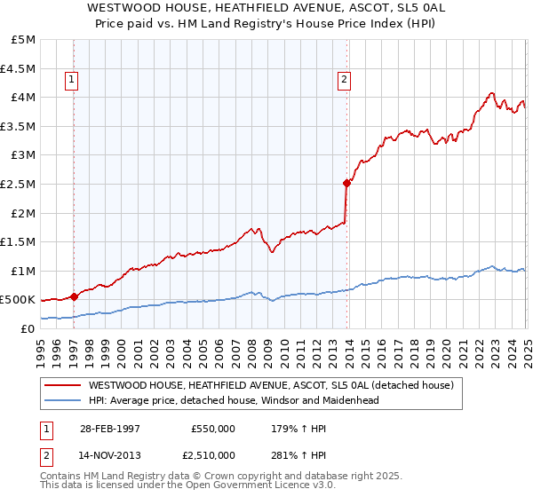 WESTWOOD HOUSE, HEATHFIELD AVENUE, ASCOT, SL5 0AL: Price paid vs HM Land Registry's House Price Index