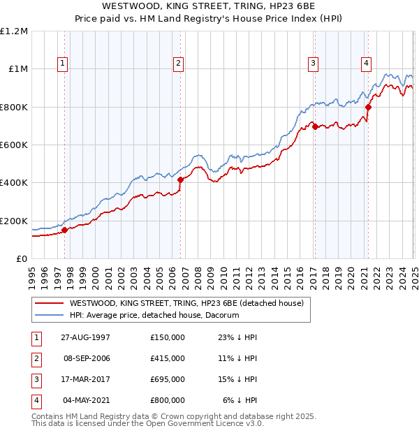 WESTWOOD, KING STREET, TRING, HP23 6BE: Price paid vs HM Land Registry's House Price Index