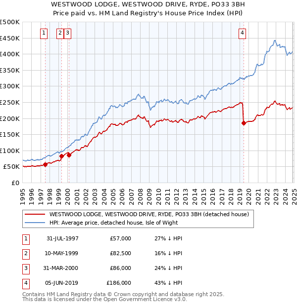 WESTWOOD LODGE, WESTWOOD DRIVE, RYDE, PO33 3BH: Price paid vs HM Land Registry's House Price Index