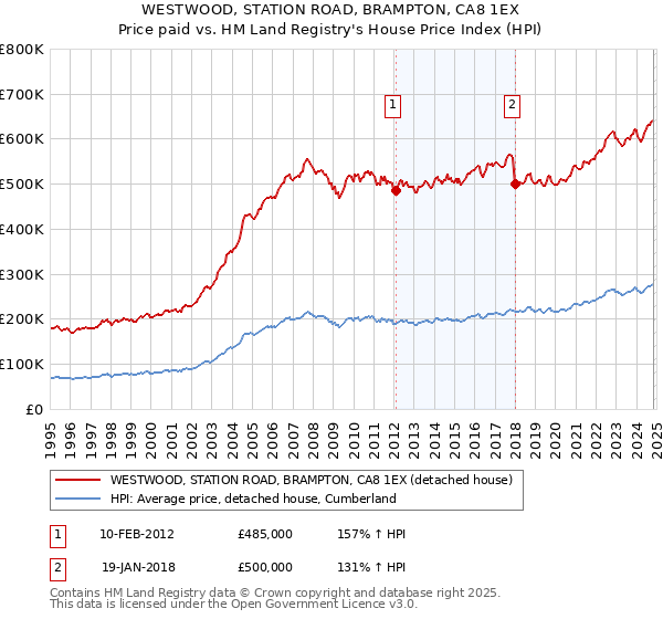 WESTWOOD, STATION ROAD, BRAMPTON, CA8 1EX: Price paid vs HM Land Registry's House Price Index