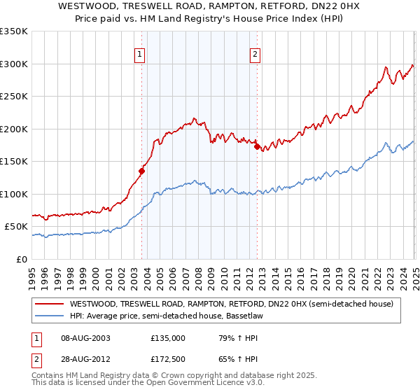 WESTWOOD, TRESWELL ROAD, RAMPTON, RETFORD, DN22 0HX: Price paid vs HM Land Registry's House Price Index