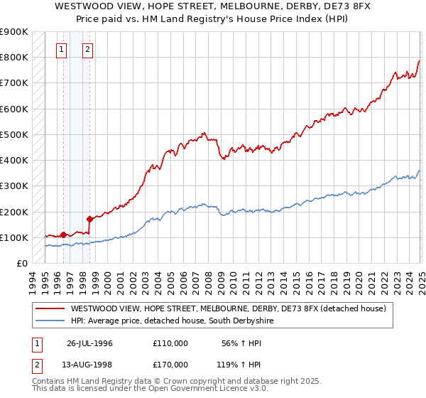 WESTWOOD VIEW, HOPE STREET, MELBOURNE, DERBY, DE73 8FX: Price paid vs HM Land Registry's House Price Index