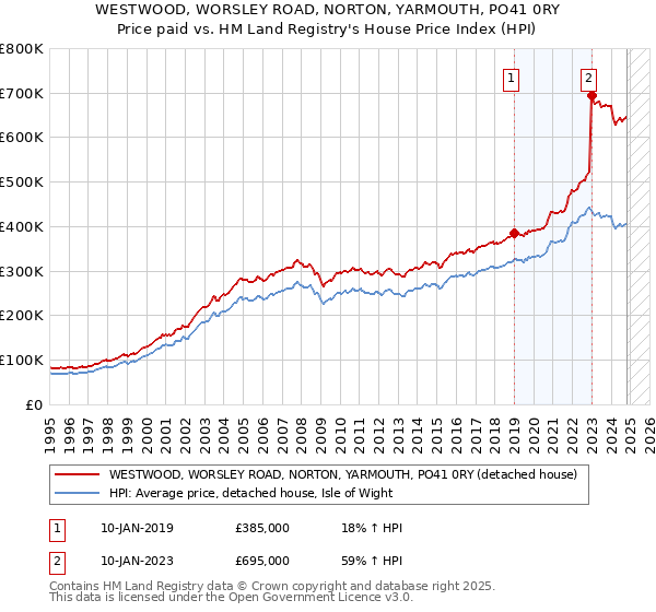 WESTWOOD, WORSLEY ROAD, NORTON, YARMOUTH, PO41 0RY: Price paid vs HM Land Registry's House Price Index