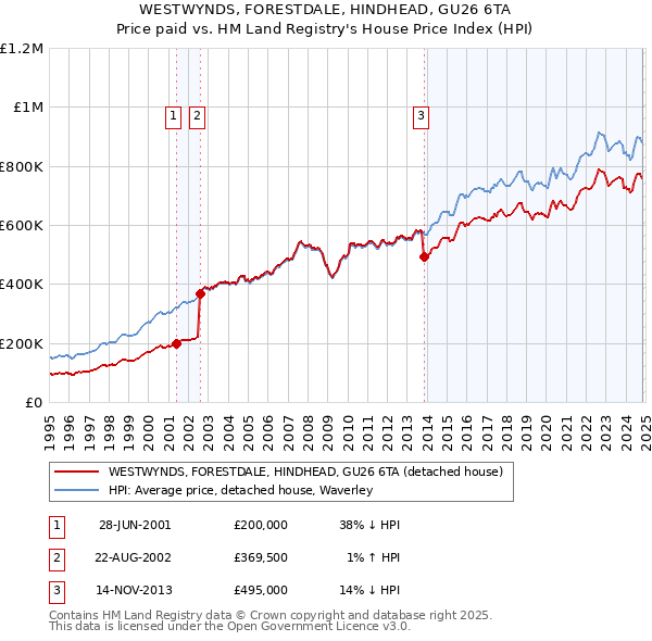 WESTWYNDS, FORESTDALE, HINDHEAD, GU26 6TA: Price paid vs HM Land Registry's House Price Index