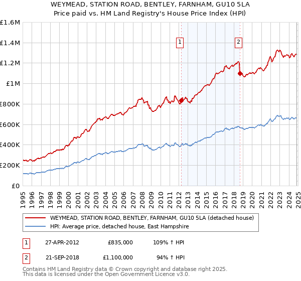 WEYMEAD, STATION ROAD, BENTLEY, FARNHAM, GU10 5LA: Price paid vs HM Land Registry's House Price Index