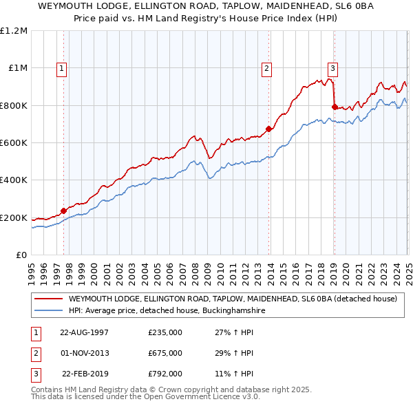 WEYMOUTH LODGE, ELLINGTON ROAD, TAPLOW, MAIDENHEAD, SL6 0BA: Price paid vs HM Land Registry's House Price Index