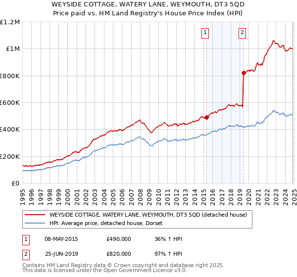 WEYSIDE COTTAGE, WATERY LANE, WEYMOUTH, DT3 5QD: Price paid vs HM Land Registry's House Price Index